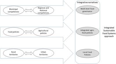 Agri vs. food? Perceptions of local policymakers on agro-food policies from a multilevel approach